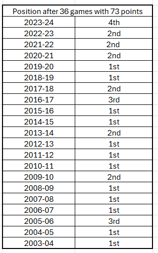 <a href="/TotalSaintsPod/">Total Saints Podcast</a> This league is nuts.   After 36 games and 73 points we'd have been top 12 times, 2nd 6 times and only outside of the top 2 twice.  
#SaintsFC