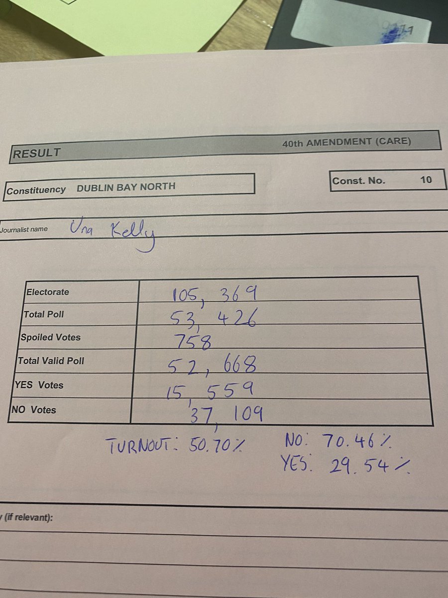 DUBLIN BAY NORTH RESULTS 40th ‘Care’ referendum NO: 70.46% YES: 29.54% TURNOUT: 50.70%