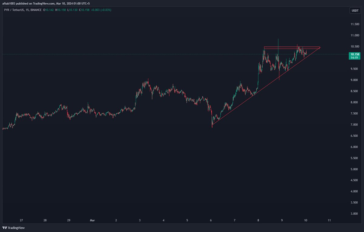 technobug9300's tweet photo. $PYR  next leg up ? https://t.co/vZiqiir6KJ