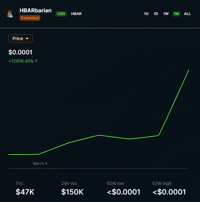 BergTheDip's tweet photo. #HBARbarian deletes another zero.
$1m market cap after only a few days of being public. https://t.co/dHEM8twzVR