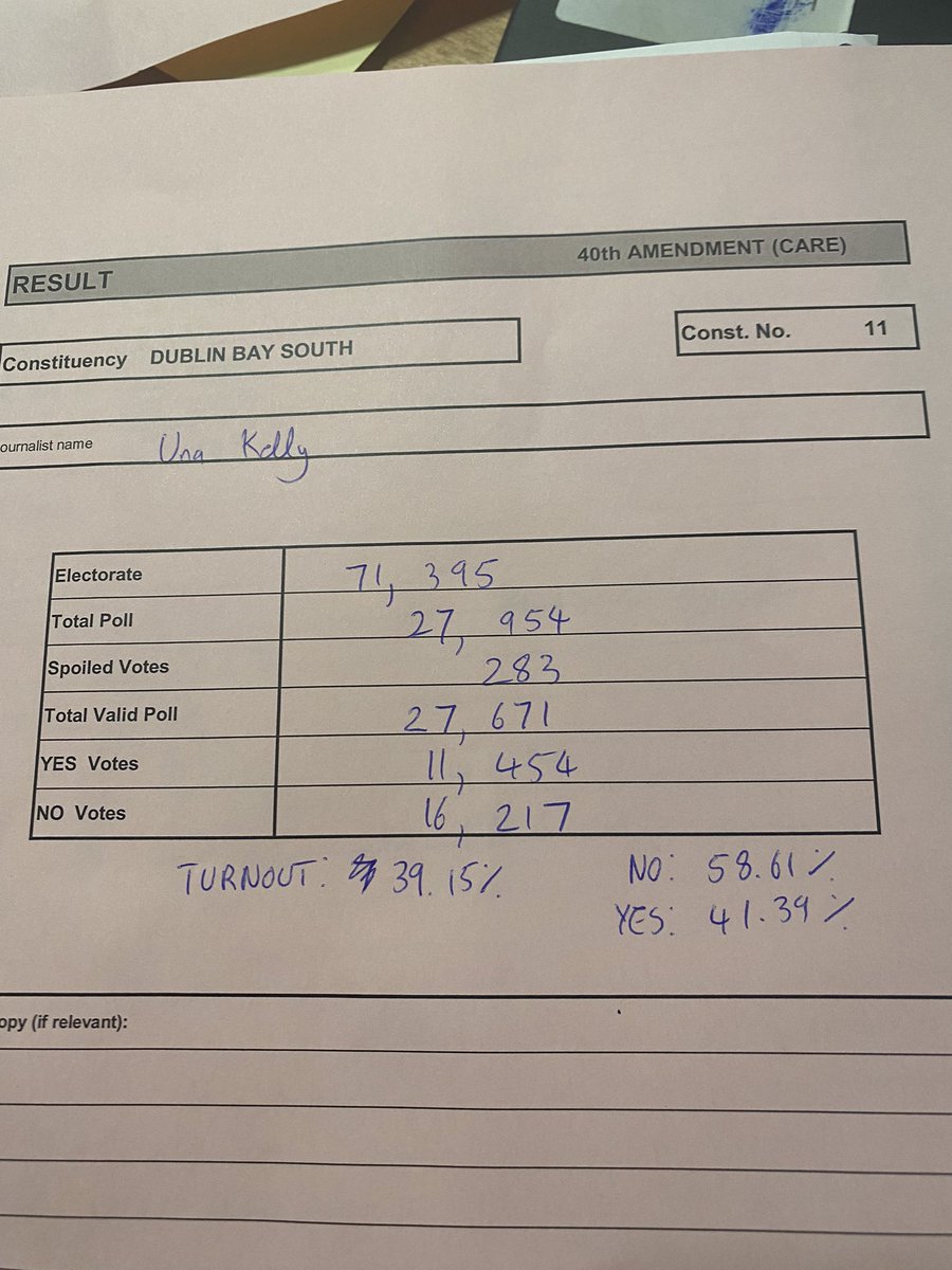 DUBLIN BAY SOUTH RESULTS 40th ‘Care’ referendum NO: 58.61% YES: 41.39% TURNOUT: 39.15%