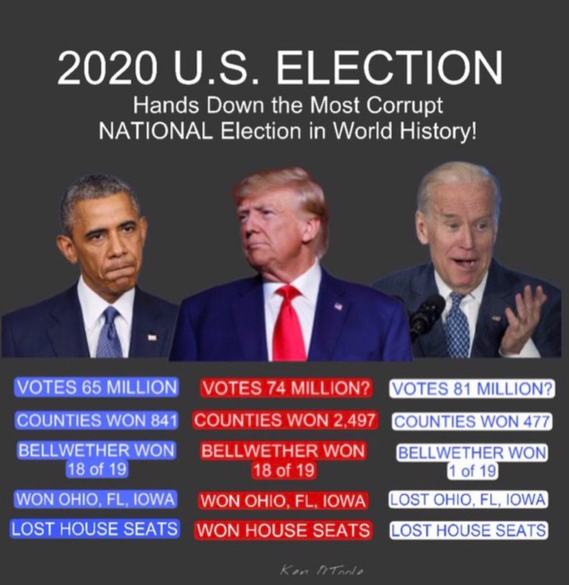 @LeadingReport 2020 was the most illegitimate election in history! Orchestrated by a corrupt government who misled Americans. Joe Biden is Not my President and you will never convince me he won legitimately! It’s sickening where we are today!