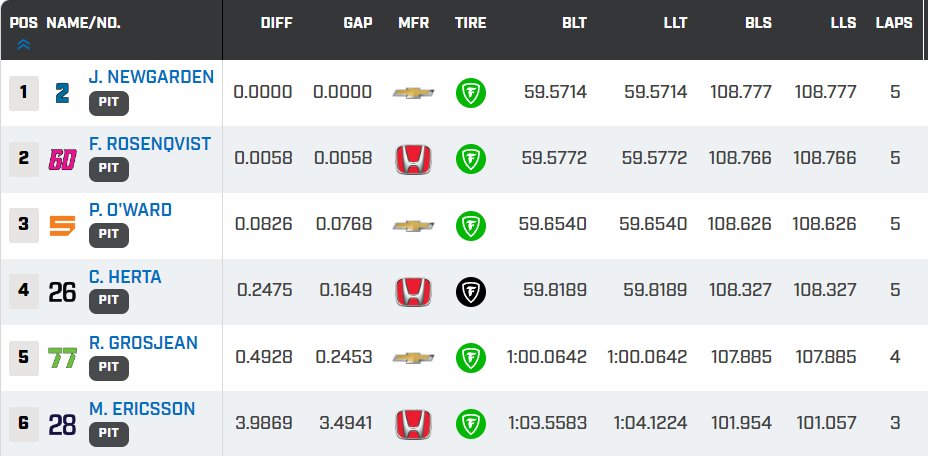 MsportXtra's tweet image. #Indycar #GPStPete Qualifying results #FastSix with pole position for Josef Newgarden. #MsportXtra