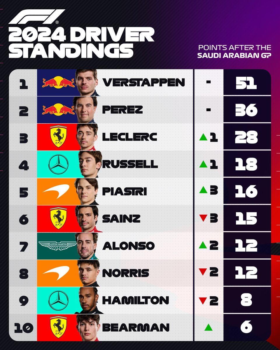 DRIVER STANDINGS (Round 2/24)

New entry at No. 10 🤩

#F1 #SaudiArabianGP