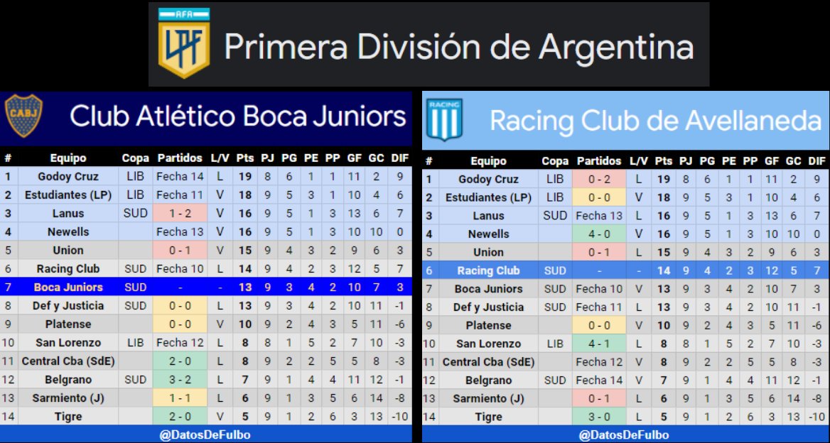datosdefulbo's tweet photo. 🇦🇷 COPA DE LA LIGA - ZONA B  

@BocaJrsOficial y @RacingClub se enfrentan el Domingo en la bombonera. Un clásico picantísimo🌶️🔥 buscando el pase a la siguiente ronda en la copa de la liga

Ambos vienen de ser derrotados en la fecha anterior por Unión y Sarmiento respectivamente https://t.co/bvDBXK65C5