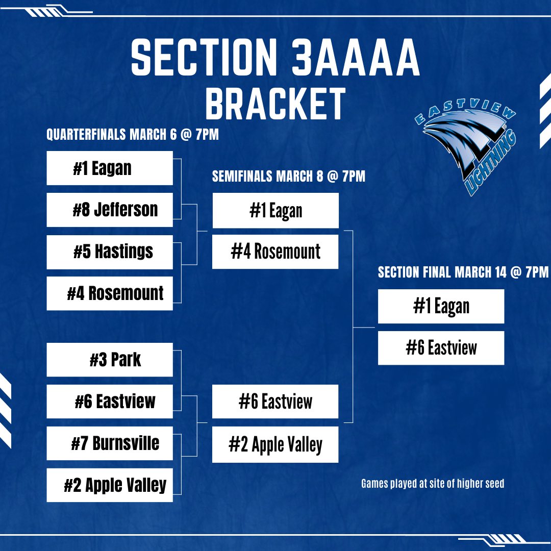 In front of an overwhelmingly pro-Eastview crowd, your two-time defending section champion Lightning took down cross-town rival Apple Valley 73-63! Now we get our other neighbor Eagan in the final on Thursday. Need to pack the gym with all our Eastview fans!