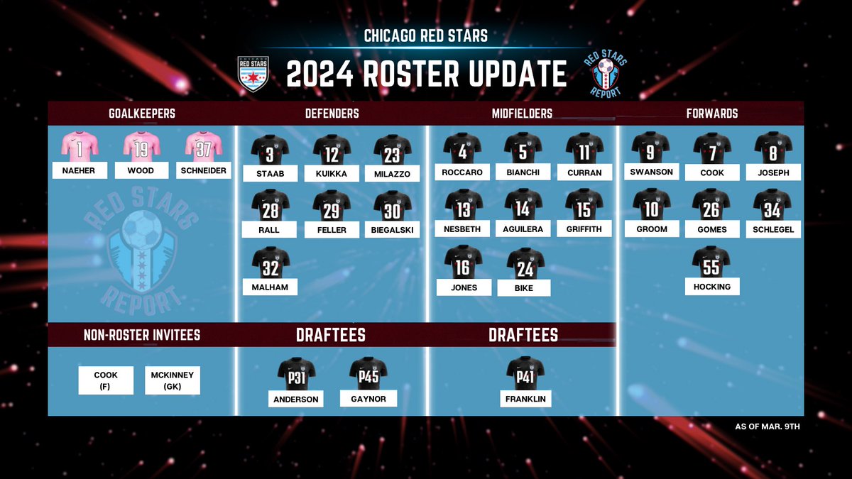 With the release of midfielder Sam Fisher, the Chicago Red Stars now sit back down at 25 (max 26) rostered players.

3 Rookies and 2 NRIs are still left unsigned ahead of the March 13th roster deadline.

#OKOT | #ChiStars