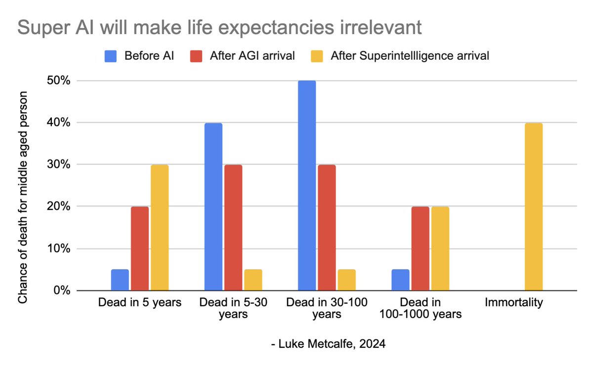Perhaps the most significant part of the new #AI paradigm is the death of life expectancies. Increasingly, either we die soon or not at all.