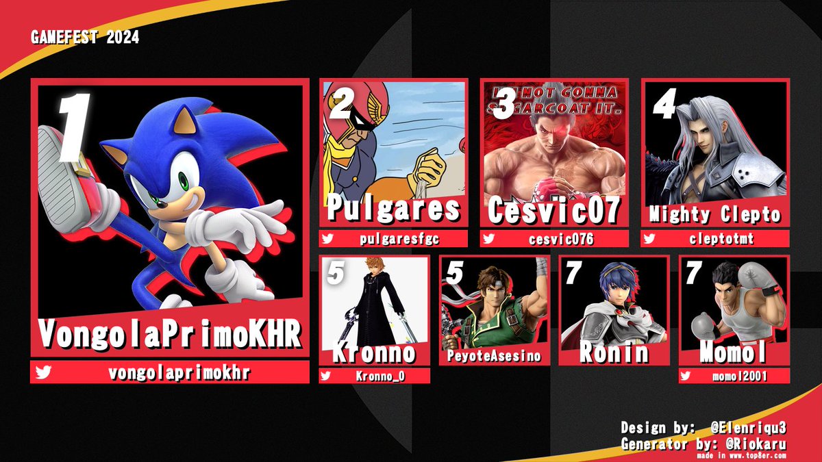 Top 8 GAMEFEST 2024
🥇<a href="/vongolaprimokhr/">Vongola #Golden</a>
🥈<a href="/pulgaresfgc/">AW | Pulgares</a>
🥉<a href="/cesvic076/">Cesvic07</a>

StartGG : start.gg/tournament/gam…

Organizado por Jorge Castellano (<a href="/GoldenLion64/">Jorge Castellano</a>) y Ronin