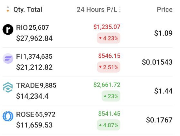 My 75k to 1M #Alt competition starts now. 
$Rose 11600 $
$Rio 27900 $
$Trade 14200 $
$FI 21200 $
When I reach my $1M goal, I will send 10x $1000 to randomly selected people who commented/liked/retweeted this tweet.