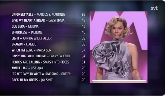 After the jury vote Marcus & Martinus are on top with 85 points. The public vote is still to come: let’s go Marcus & Martinus.
 #melfestworld