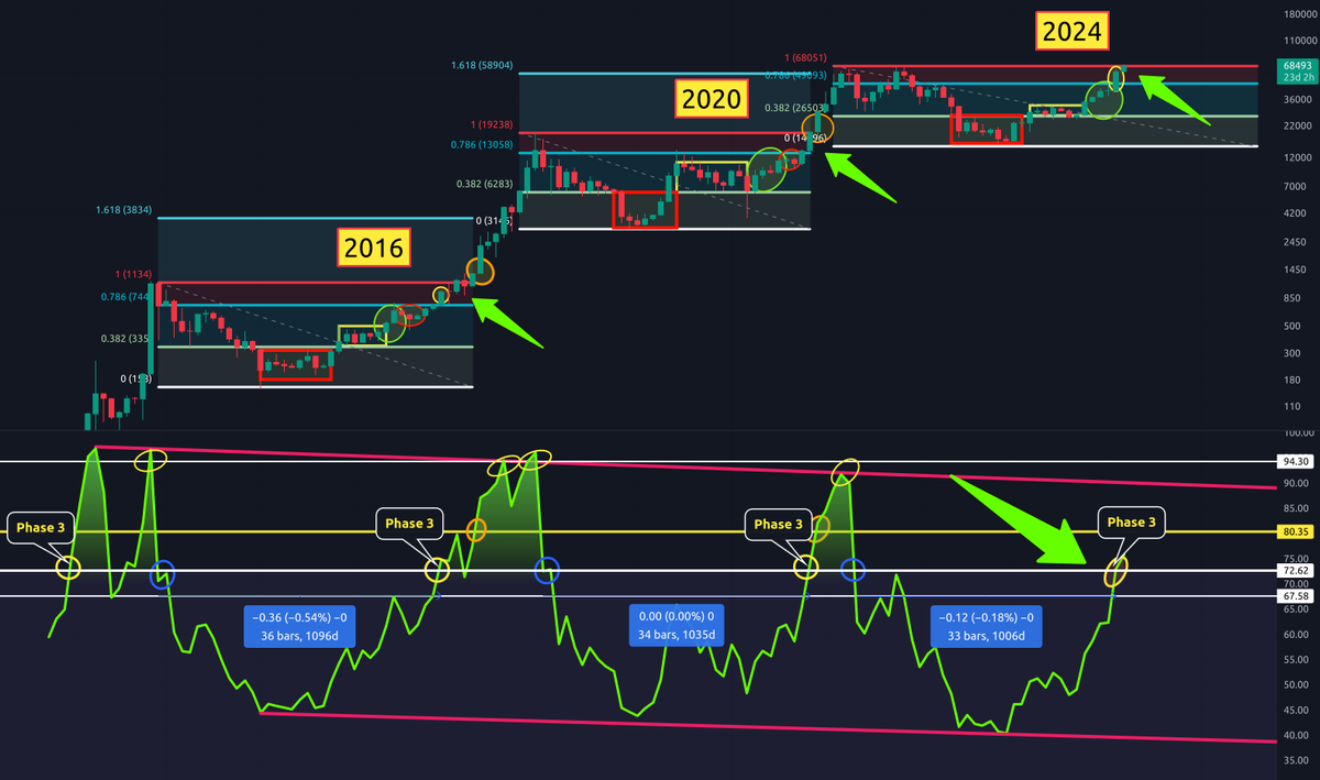 🔥 #Bitcoin is HOT right now! 💯 Smashing through both the 0.382 & 0.786  without any retracement and now at the FIB 1 level (red) 👀 If BTC breaks  the next level,