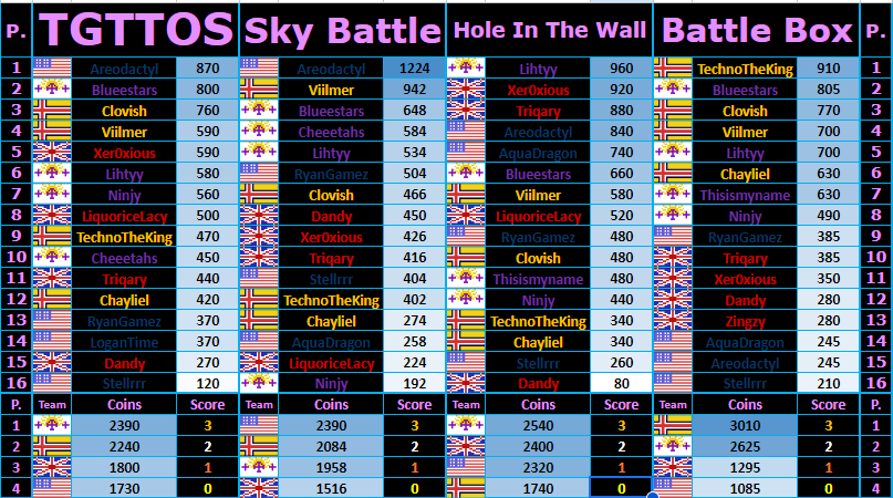 MCCIWorldCup's tweet photo. Here are the standings for Session 2!
Scandinavia still has a large lead going into the final session, but team Hispanic have gone from 4th to 2nd and are within reach of taking first! https://t.co/IcFsFHHkD6