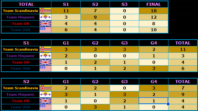 MCCIWorldCup's tweet photo. Here are the standings for Session 2!
Scandinavia still has a large lead going into the final session, but team Hispanic have gone from 4th to 2nd and are within reach of taking first! https://t.co/IcFsFHHkD6