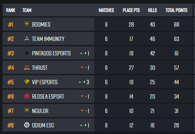 Currently sitting in 1st for PCR RO32 with the Boomies. 6 more games tonight then we are heading to RO16 🤞