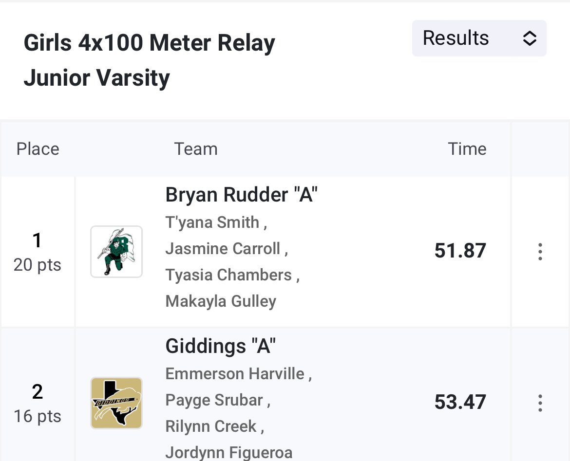 RangersTF's tweet photo. 4x100m: T’yana Smith-Jasmine Carroll-Tyasia Chambers-Makayla Gulley 🥇
100mH: Iris Reyes-4th place
#BuffRelays https://t.co/tU47KJKISl