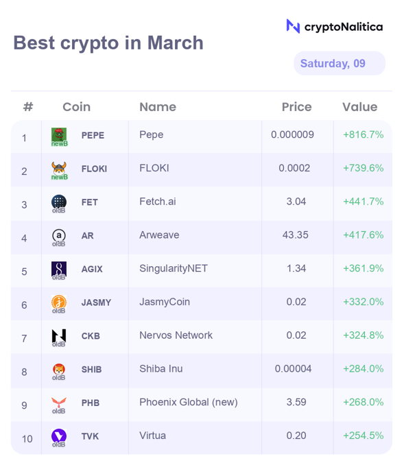 nalitica's tweet photo. This month top 10 #crypto currencies among the #Binance listed coins are: $PEPE $FLOKI $FET $AR $AGIX $JASMY $CKB $SHIB $PHB $TVK
Only PEPE and FLOKI are #NewBinance coins - this means these projects were listed on Binance in the last 12 months. https://t.co/2QrgCqt5C1