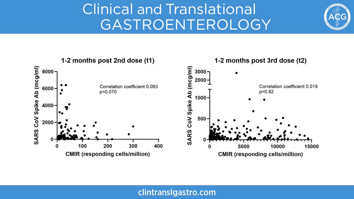 ACG_CTG (@acg_ctg) on Twitter photo Higher and Sustained Cell-Mediated Immune Responses after Three Doses of mRNA COVID-19 Vaccine In Patients with Inflammatory Bowel Disease on Anti-TNF Therapy
Caldera, et al.
➡️ bit.ly/49QyaOE
<a href="/dr_fcalderaibd/">Freddy Caldera, DO, PhD</a> <a href="/FarrayeIBD/">Francis (Frank) Farraye, MD, MSc</a> @oscarramirezmd <a href="/MazenAlmasry4/">Mazen Almasry, MD</a> <a href="/AmCollegeGastro/">ACG</a> Higher and Sustained Cell-Mediated Immune Responses after Three Doses of mRNA COVID-19 Vaccine In Patients with Inflammatory Bowel Disease on Anti-TNF Therapy
Caldera, et al.
➡️ bit.ly/49QyaOE
<a href="/dr_fcalderaibd/">Freddy Caldera, DO, PhD</a> <a href="/FarrayeIBD/">Francis (Frank) Farraye, MD, MSc</a> @oscarramirezmd <a href="/MazenAlmasry4/">Mazen Almasry, MD</a> <a href="/AmCollegeGastro/">ACG</a>