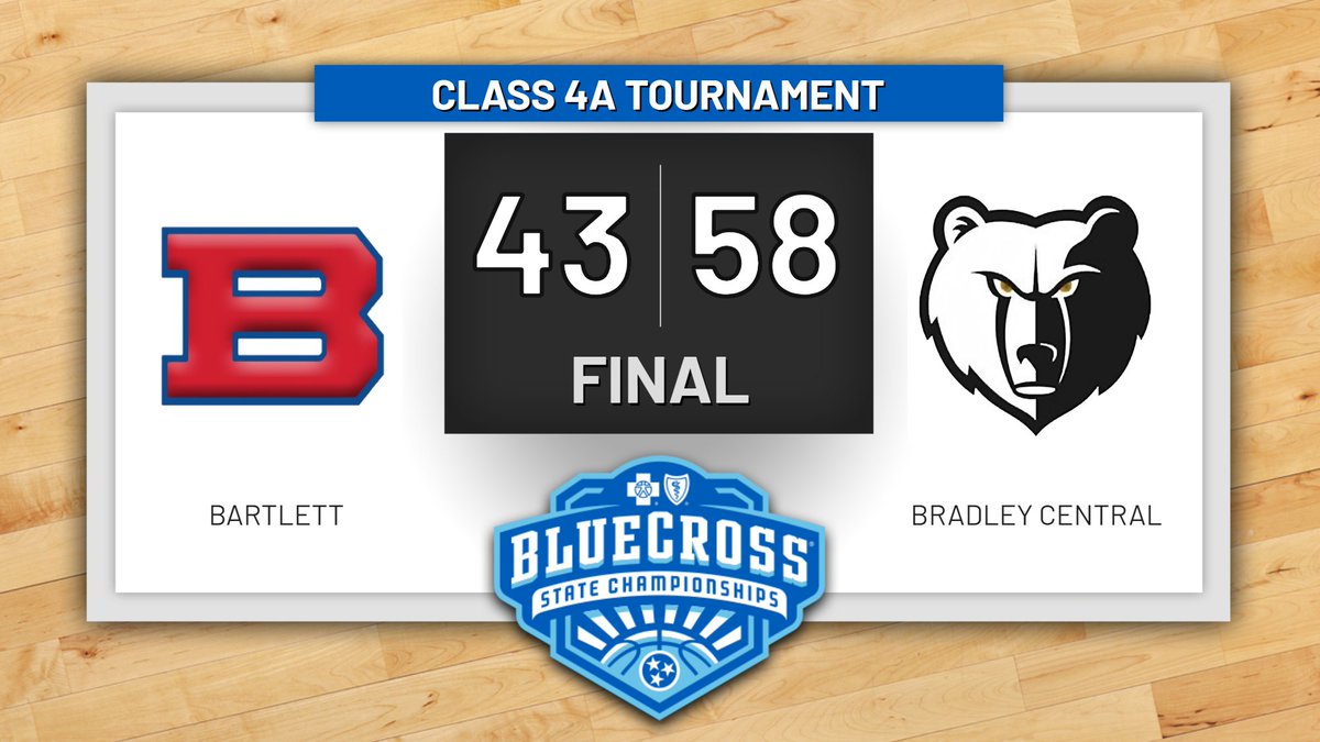 Girls' Basketball, Class 4A Championship: Bradley Central defeats Bartlett to win their 8th girls' state basketball title, 58-43 <a href="/high_bartlett/">Bartlett High School</a> <a href="/BradleyCentral/">Bradley Central H.S.</a> <a href="/BCBST/">BlueCross BlueShield of Tennessee</a> #BlueCrossHoops tssaasports.com/event/detail.c…