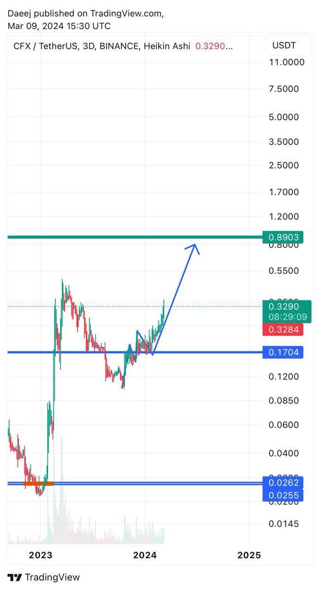 $CFX it is going according to our plan🫡.   
Send it higher to 1$🚀🚀🚀