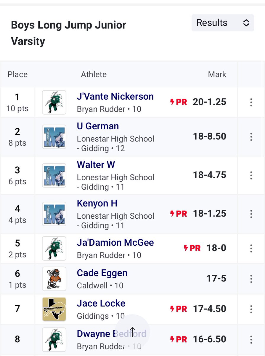 RangersTF's tweet photo. Sub-Varsity Boys
High Jump: Kayden Holmes 🥈 PR
Long Jump: J’Vante Nickerson 🥇, Ja’Damion McGee- 5th place PR
#BuffRelays https://t.co/Q1s5xuniV7