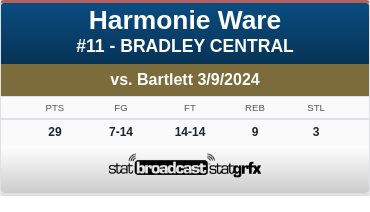 Harmonie Ware (Bradley Central) named MVP of the 2024 Class 4A BlueCross Basketball Tournament <a href="/BradleyCentral/">Bradley Central H.S.</a> #MVP #BlueCrossHoops