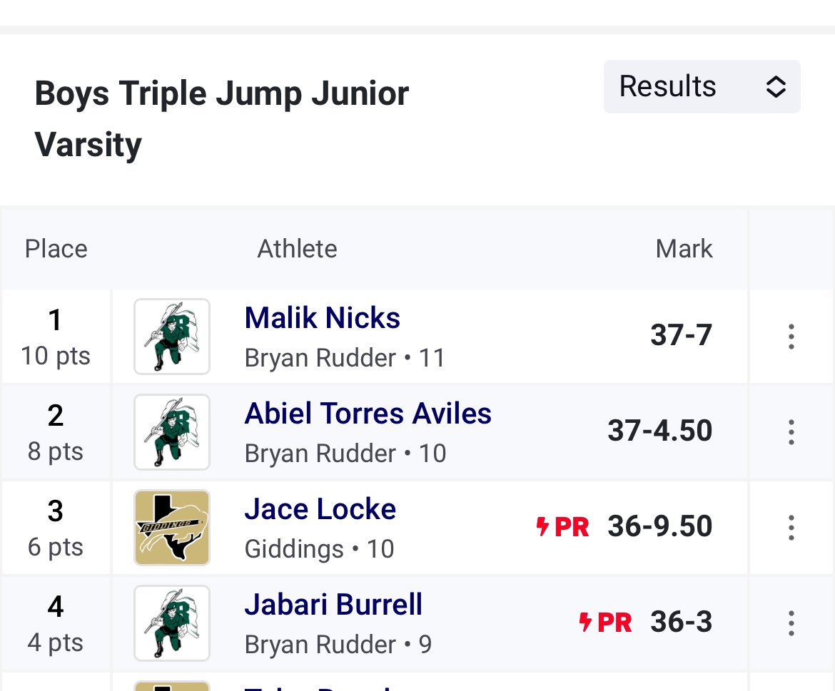 RangersTF's tweet photo. Triple Jump: Malik Nicks 🥇, Abiel Torres 🥈 , Jabari Burrell- 4th place PR
3200m: Ryan Rubio 🥈
#BuffRelays https://t.co/m7IJRugHzk