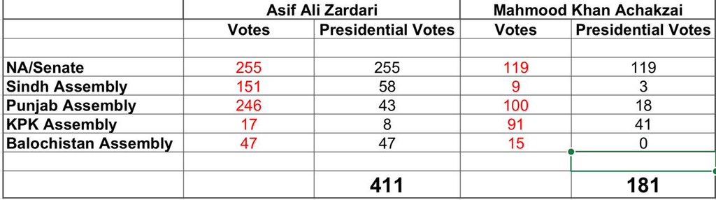 ShehrozeSheikh5's tweet photo. Congratulations @AAliZardari for Second Term as President Of Pakistan https://t.co/WthYRCs2OG