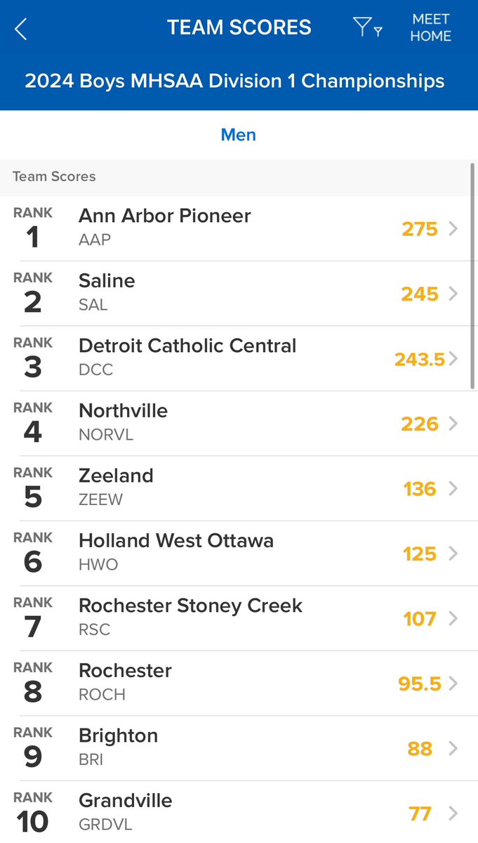 Northville Boys Swim & Dive (@walter_warriors) on Twitter photo <a href="/Walter_Warriors/">Northville Boys Swim & Dive</a> finish 4th overall in the MHSAA Division 1 Boys Swimming & Diving Championships! Congratulations boys!!! <a href="/nvilleathletics/">Northville Athletics</a> #GoMustangs <a href="/Walter_Warriors/">Northville Boys Swim & Dive</a> finish 4th overall in the MHSAA Division 1 Boys Swimming & Diving Championships! Congratulations boys!!! <a href="/nvilleathletics/">Northville Athletics</a> #GoMustangs