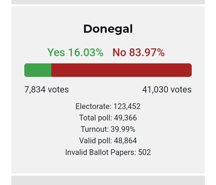 ManDearSir's tweet photo. NO CONTEST 🇮🇪
#Referendum24
#VoteNoRef24 https://t.co/tcqWuA2b9f