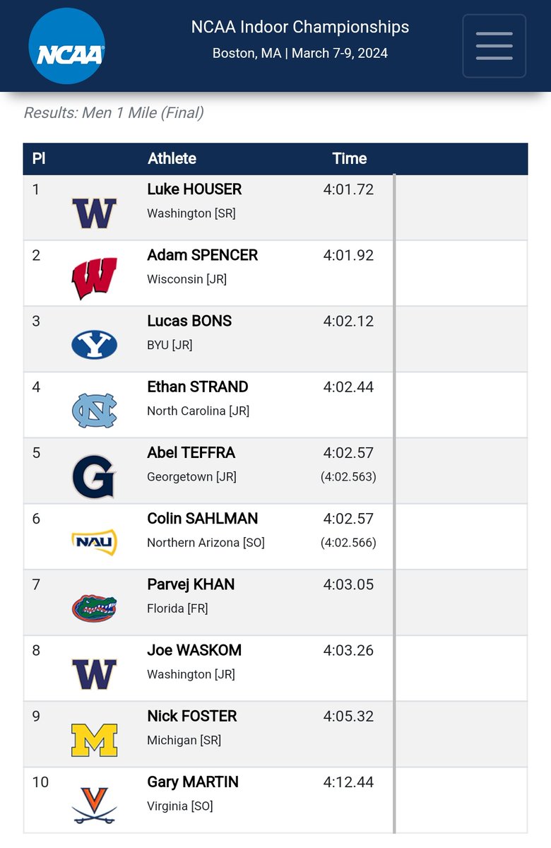 Athletics, #NCAAIndoorChamps: Parvej Khan ends up in the 7th position in the men's mile final in the D1 of NCAA Indoor Champs in Boston.. Very credible performance from the Indian.. The favorite to win the event, Luke Houser, finishes on top! 

Well done Parvej.. 👏👏🇮🇳🇮🇳🇮🇳