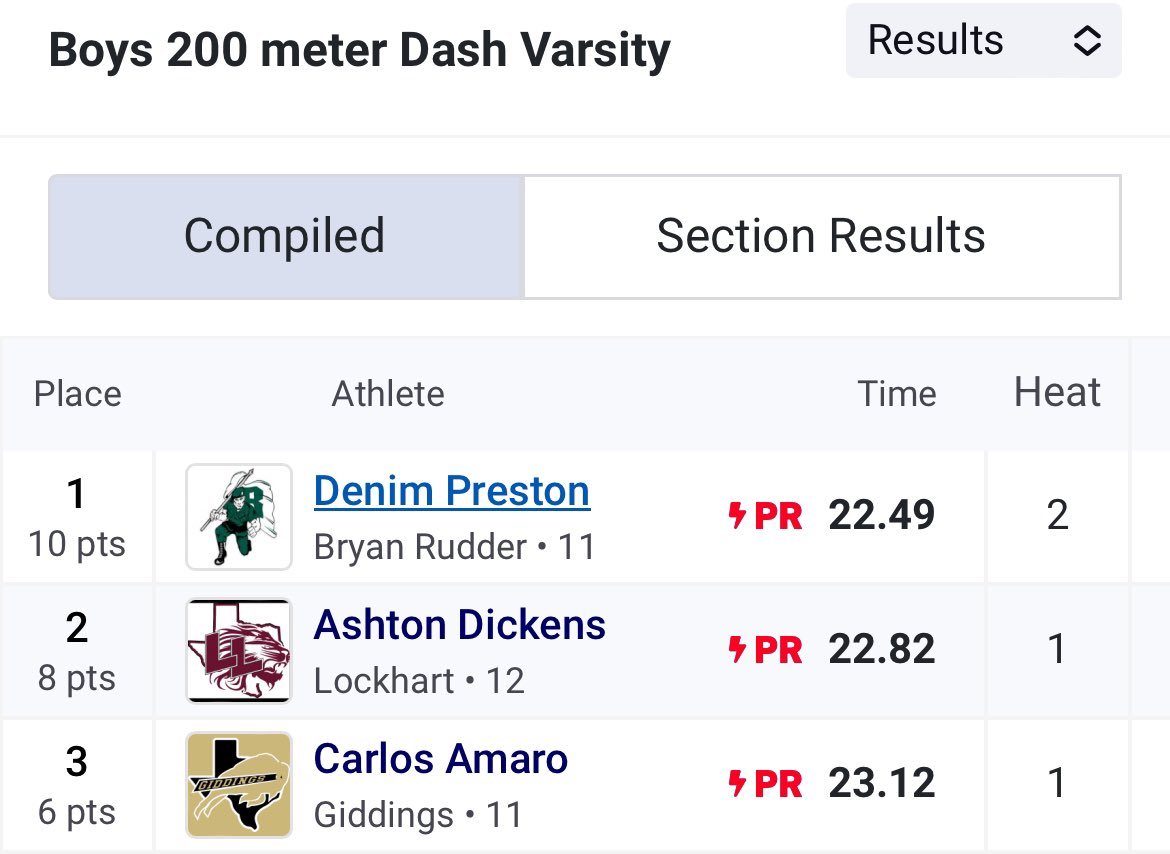 RangersTF's tweet photo. 400m: Denim Preston 🥇
200m: Denim Preston 🥇 PR
4x400m Relay: Rashad Harris-Randon Cooks-Nicholas Cruz-Brandon Brown -4th place
#BuffRelays https://t.co/TFaCM1P6PK