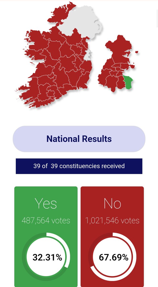 TheresaHughes96's tweet photo. Ah you love to see it. A record No vote in any Irish referendum to date 🎉
#Referendum2024 #CareRef #FamilyRef https://t.co/LQ0X6AQfSj