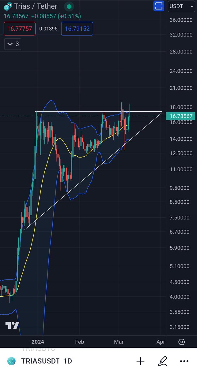 elshredo's tweet image. Haha, $TRIAS, you tease! Back into the ascending triangle. However, the Bollinger Bands are getting tighter. Therefore, an explosive move is imminent. 

#TRIAS
