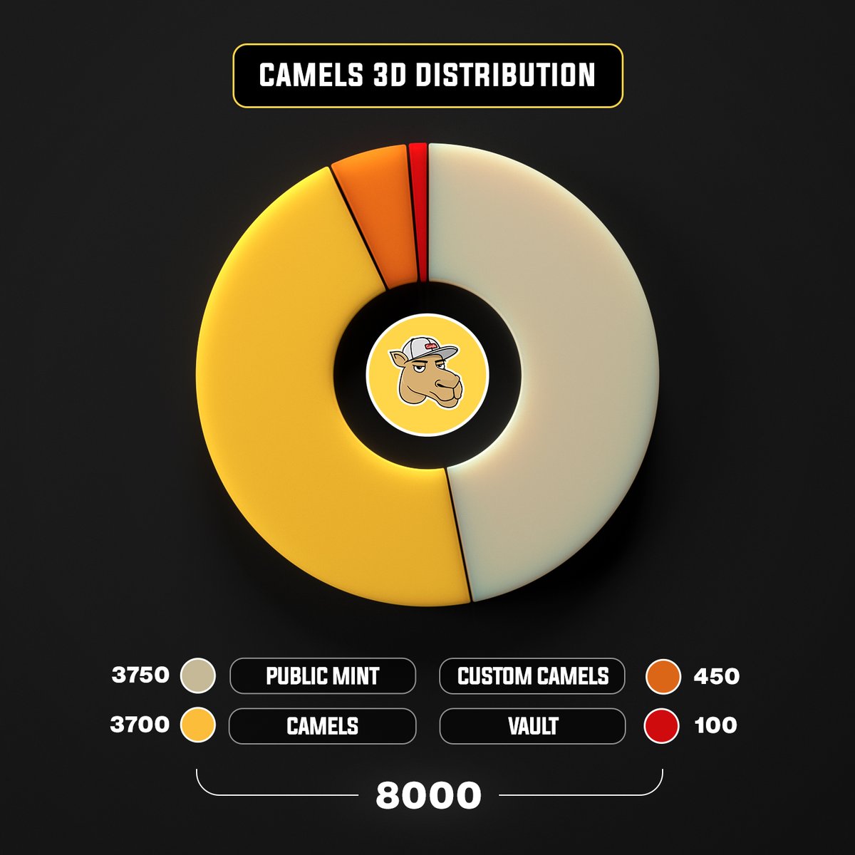 Total supply of Camels 3D: 8000

🐪 3750 Camels 3D available for public mint with a price to be announced.
🐪 3700 Camels 3D claimable for Camels 2D.
🐪450 Camels 3D claimable for Custom Camels.
🐪 100 Camels 3D reserved for CamelsNFT Vault for future collabs/giveaways.

More
