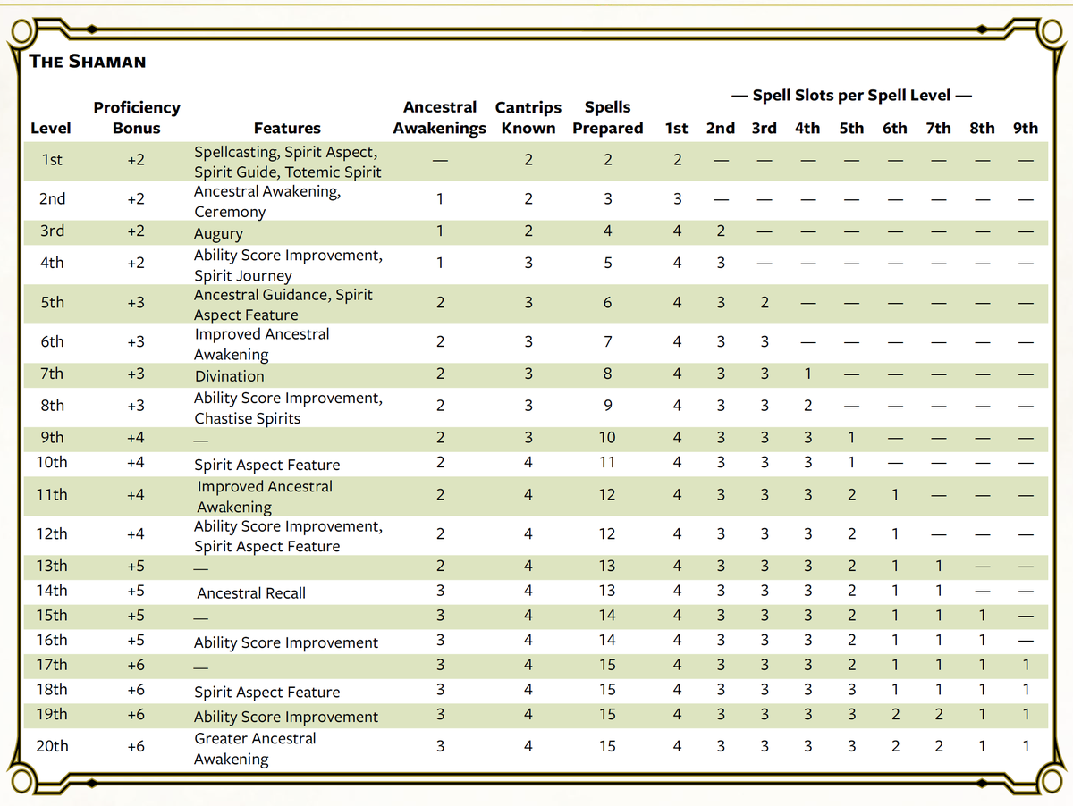 DM_Dragonix's tweet image. Here's another Shaman preview, this time of the full class advancement table.

In the next day or two, I'll make one last preview, and this time it's about the Totemic Spirit.

The Shaman comes out on March 11!

#dmsguild #dnd5e #shaman