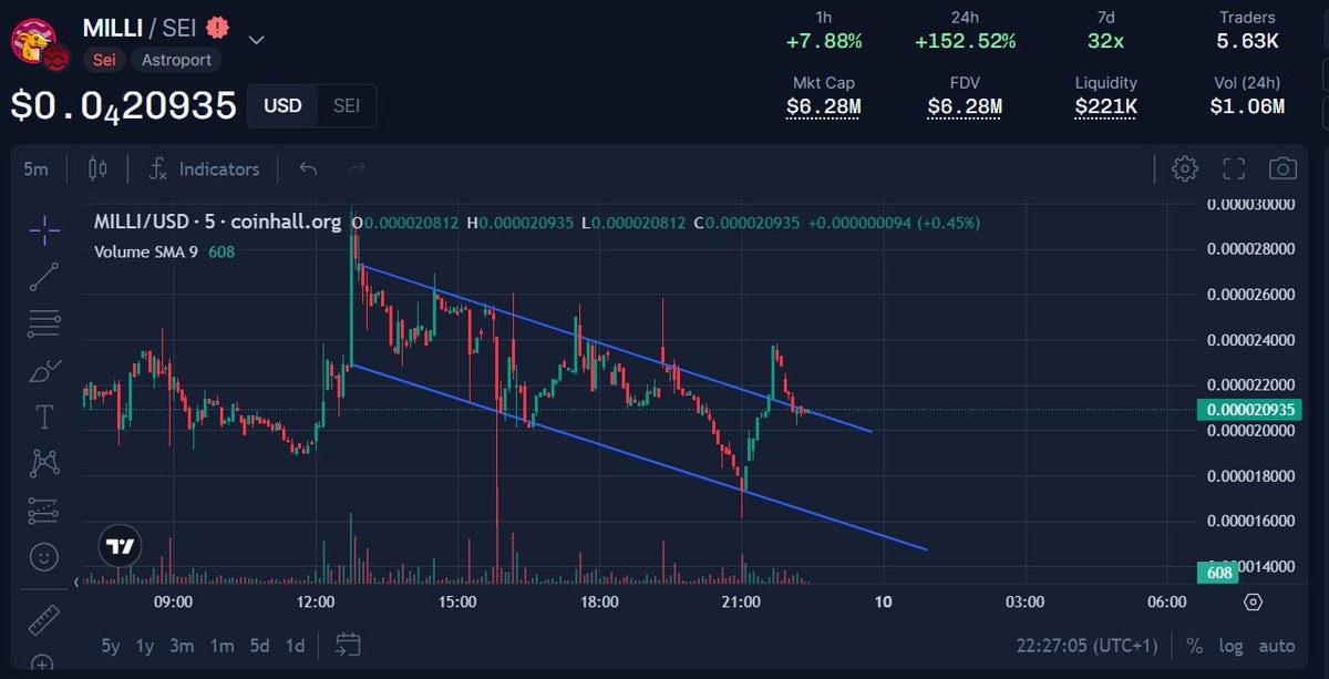 Yuki_on_X's tweet photo. We went from a symmetrical triangle from which we broke out off downwards, to a descending channel from which we broke to the upside.. now by the book retest of top line of the channel.
What do you expect next?
@MilliCoinSei
@SeiNetwork
#millicoin #memecoin #X100GEM #seinetwork https://t.co/paHe71vCsw