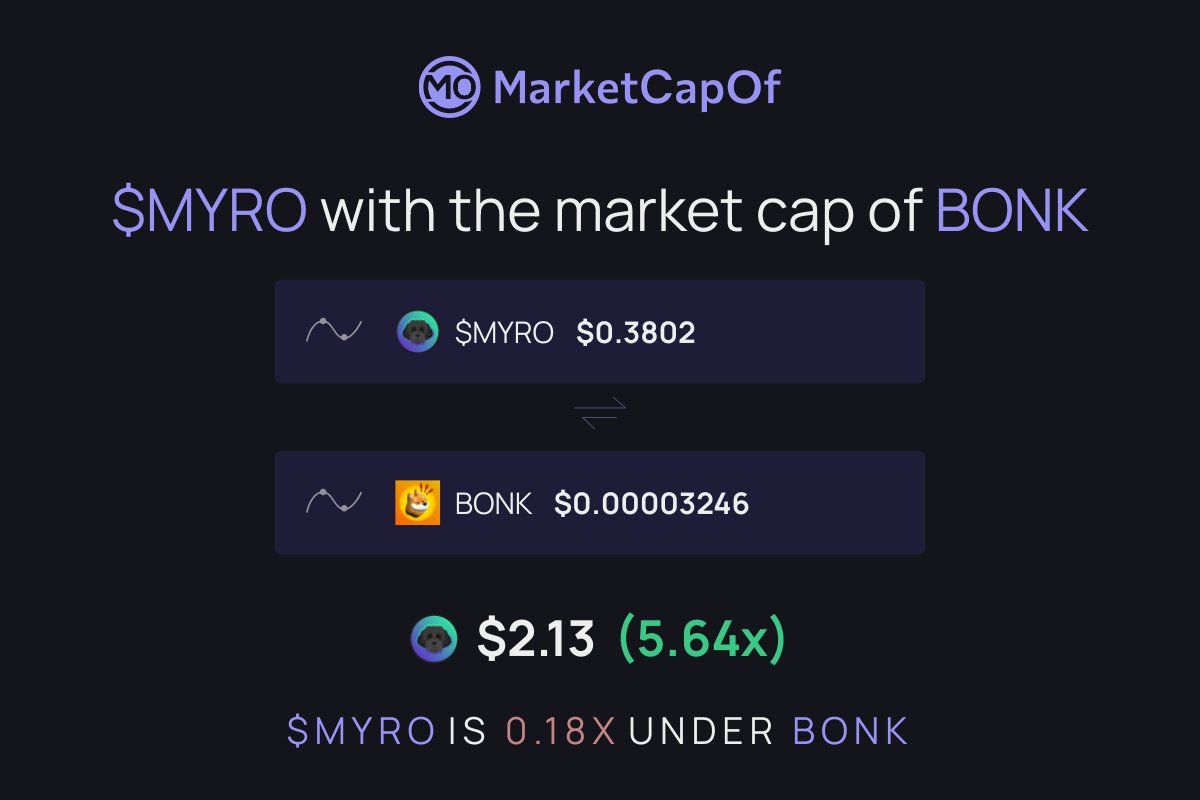 $MYRO with the market cap of $BONK would put 1 $MYRO to $2.09 

That's an increase of 451.63% 📈  

#myro #bonk 
#myro #bonk 

marketcapof.com/myro/bonk/ via <a href="/MarketCapOf/">MarketCapOf</a>