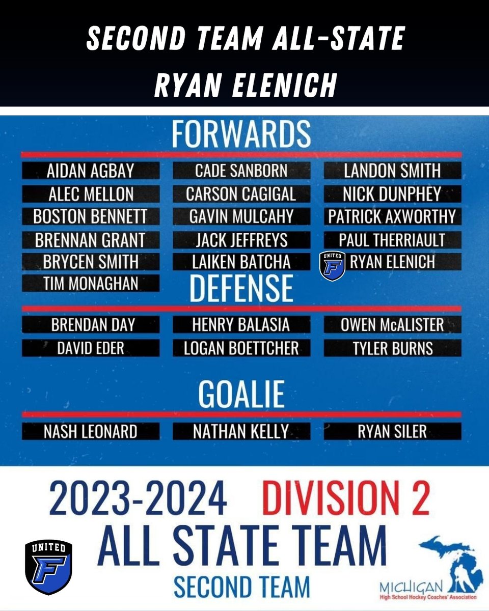 Heck of a year for our captain! Congratulations on earning all-state honors. The program already misses ya! <a href="/RyanElenich/">Ryan Elenich</a>