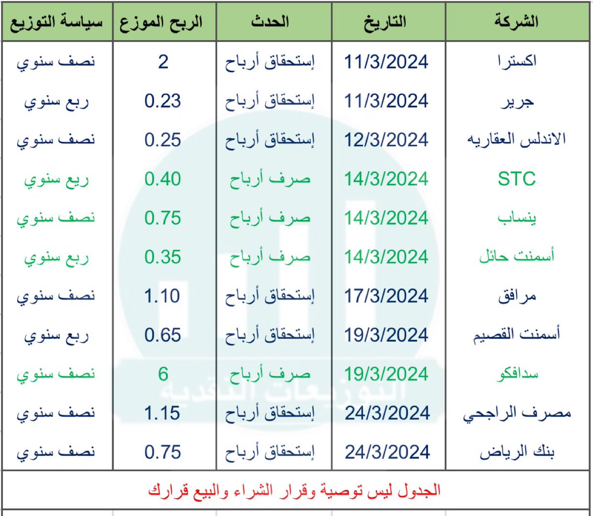 cash_dividends7's tweet photo. استحقاق و صرف #التوزيعات_النقديه للفترة القادمه :
- اكسترا
- جرير
- الاندلس العقاريه
- STC
- ينساب
- أسمنت حائل
- مرافق
- أسمنت القصيم
- سدافكو
- مصرف الراجحي 
- بنك الرياض

#السوق_السعودي #تاسي #تداول #الاسهم_السعودية #سوق_الاسهم_السعودي #تاسي_الفخم https://t.co/SlJhUljHkw