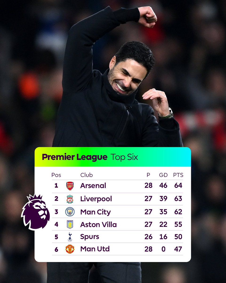 🔴 <a href="/Arsenal/">Arsenal</a> are top of the Premier League for the first time since Boxing Day!