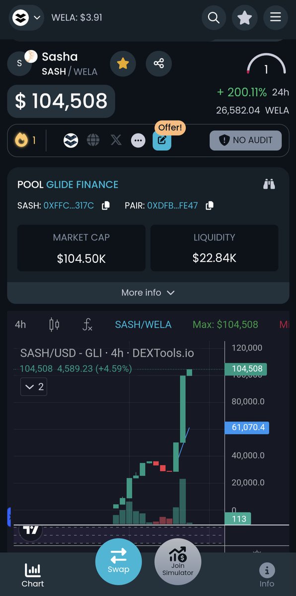 Sashoshi100m's tweet photo. Not bad for launching 47 hours ago https://t.co/rwF2a61J5Q