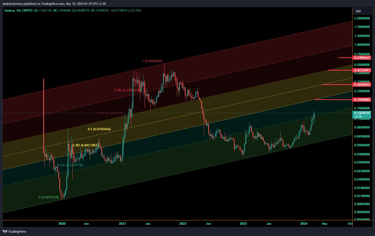 $hbar weekly chart targets compared with weekly fib channel levels (67-68 cents is halfway between 0.618 and 0.786)