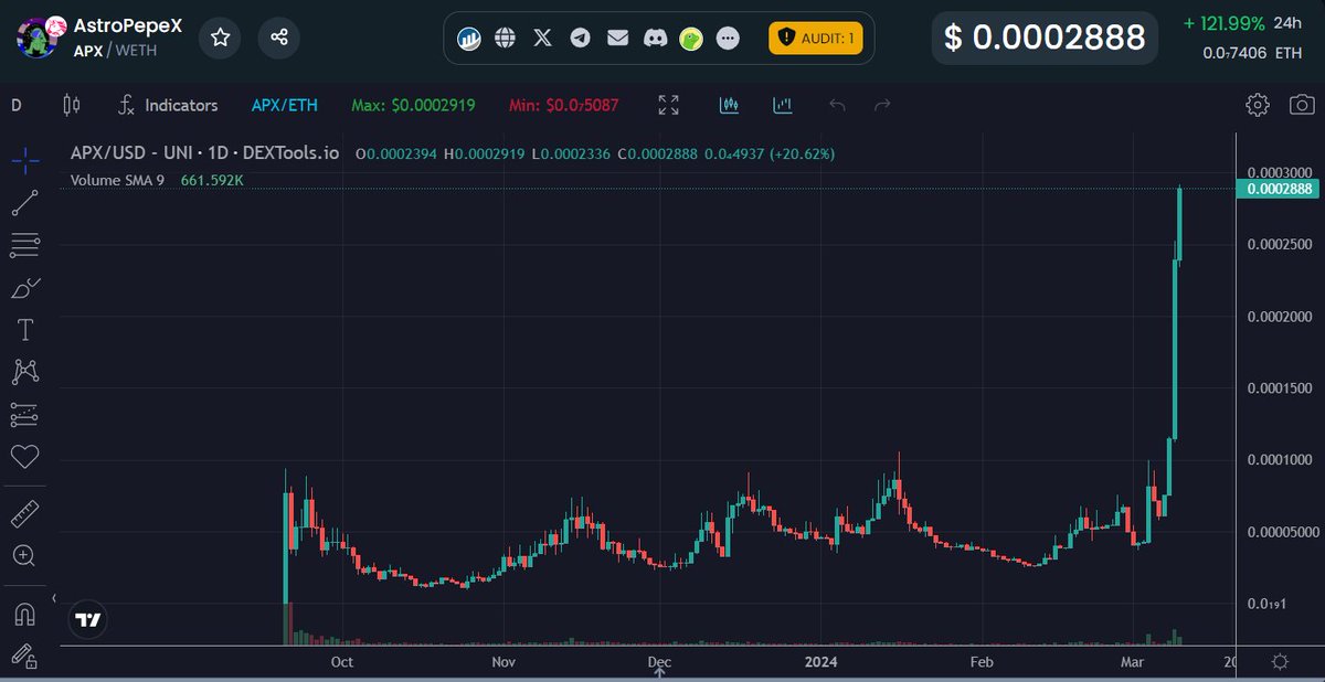 Koning_Marc's tweet photo. 20x later.. Are you starting to see it too? $apx #DevIsAi https://t.co/hxJf47k23Q