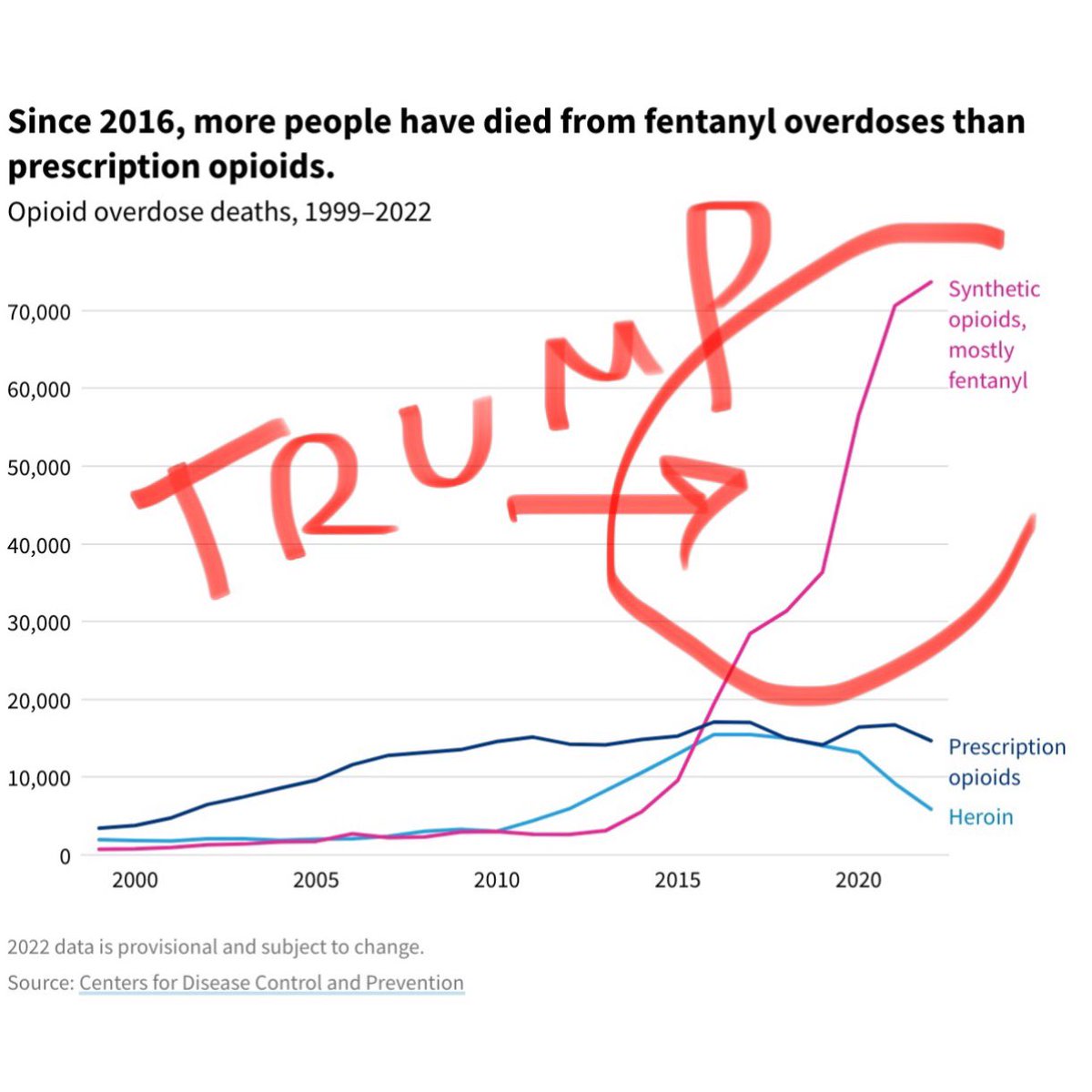 <a href="/charliekirk11/">Charlie Kirk</a> So many deaths that could have been prevented had trump secured the border. #SayTheirNames 

Fentanyl Surge Started and Peaked Under Trump Despite GOP Blaming Biden newsweek.com/fentanyl-surge…