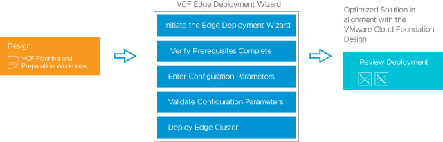 williamtelleza's tweet photo. ¿Qué significa VMware Cloud Foundation (VCF) para un ingeniero de redes? VMware NSX en una implementación de borde de NSX. Muy interesante. El artículo contiene el flujo de trabajo a través de API´s, la creación del diseño y el procedimiento gráficamente. https://t.co/YI5gA75QKo https://t.co/IDj6PtFPbr