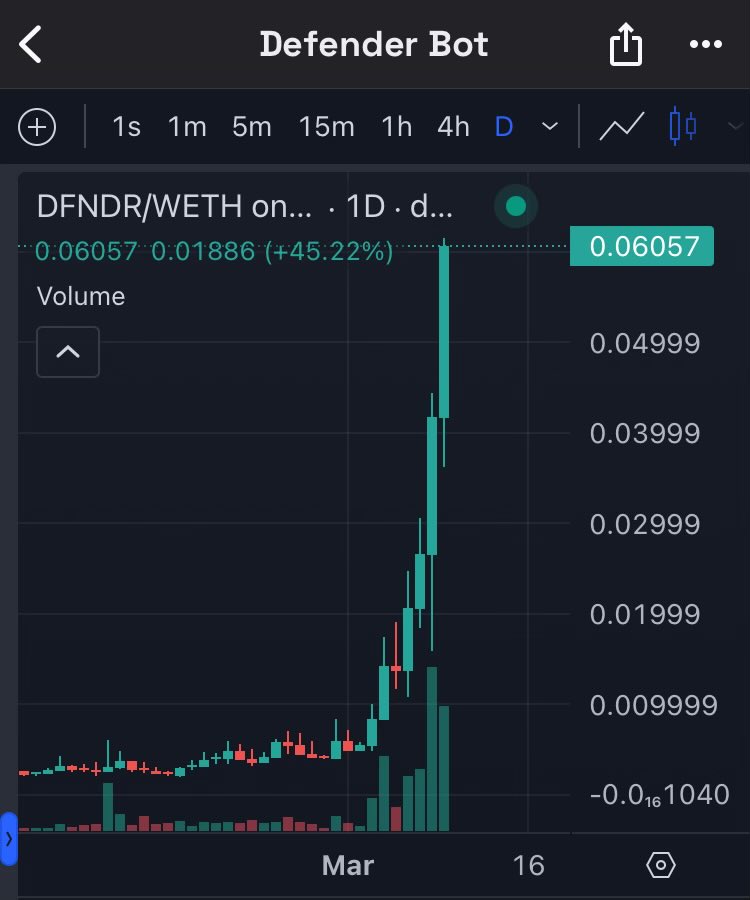 $DFNDR @defendereth reached 6M and we chilling, we know this gem is going higher with this amazing team and top community supported by big chad @IncomeSharks ✌🏻