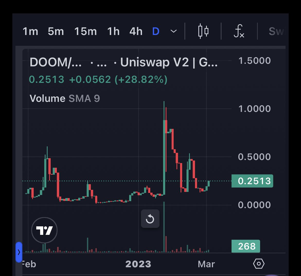 Jay_Delay's tweet photo. So we’ve seen MemeCoins and ShitCoins pumping…is it time for Fine Artisanal Tokens?

Xcopy’s $DOOM  moving up to .25 USD https://t.co/oyIVEfrsRP