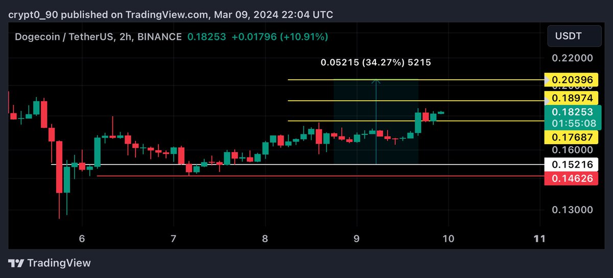 Crypt0900's tweet image. #doge $doge 

الهدف الاول 15% ✅

#crypto #btc $btc #العملات_الرقمية