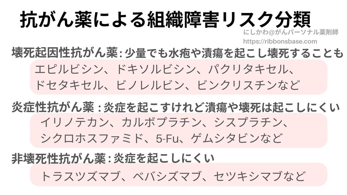 Pharma_nishi's tweet photo. 血管外漏出時の皮膚障害リスク🤚🏻

皮膚障害のリスクは抗がん薬ごとで異なり、それに応じて対応も異なります

今回ガイドラインで、患部の冷却やステロイド外用薬の使用は「弱く推奨」、患部の温めやステロイド局注は「しないことを弱く推奨」とされました

また一部の薬には、その治療薬も存在します⭕️ https://t.co/XSXMOQ2A1E